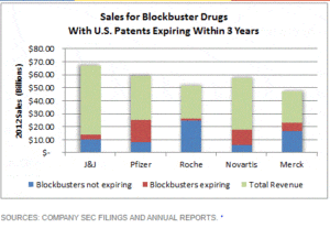 Blockbuster drugs bar graph