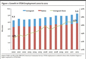 growth in science jobs