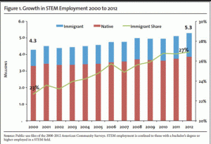 growth in science jobs