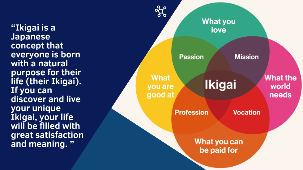 A diagram showing the components of Ikigai