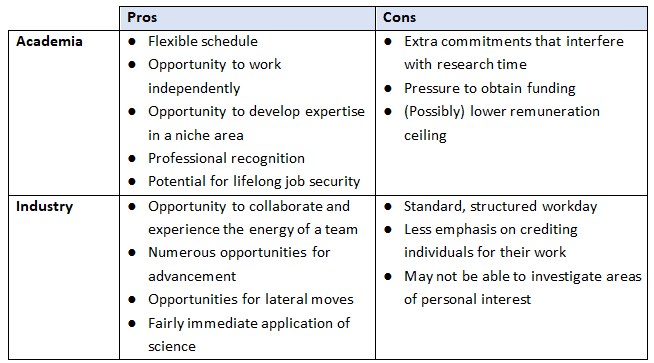 Pro and Cons Chart of Academia and Industry