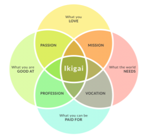 Venn diagram of Ikigai