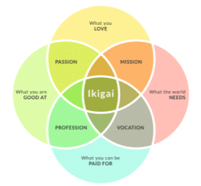 Venn diagram of Ikigai